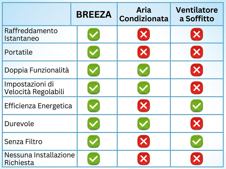 confronto MiniAire